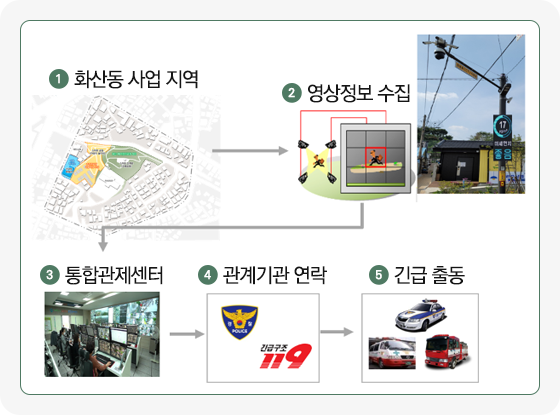 지능형 CCTV